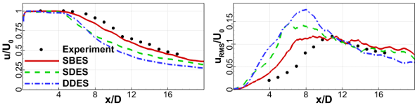 Distribution of the Mean (Left) and RMS (Right) Velocity along the Jet Centerline