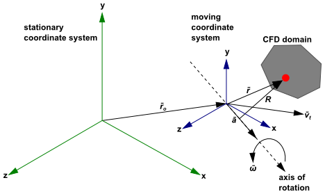 Stationary and Moving Reference Frames