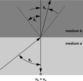 Critical Angle θc