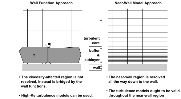 Near-Wall Treatments in Ansys Fluent