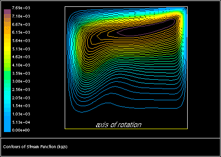 Stream Function Contours for Rotating Flow in a Cavity