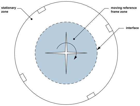 Geometry with One Rotating Impeller