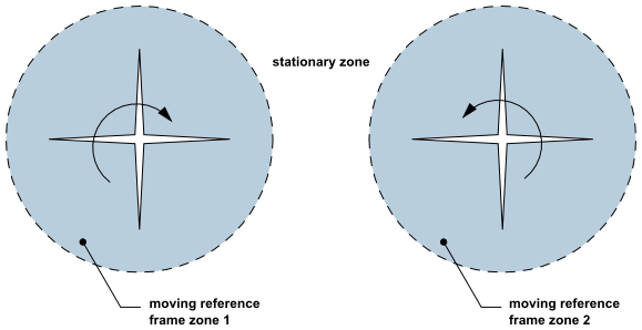 Geometry with Two Rotating Impellers