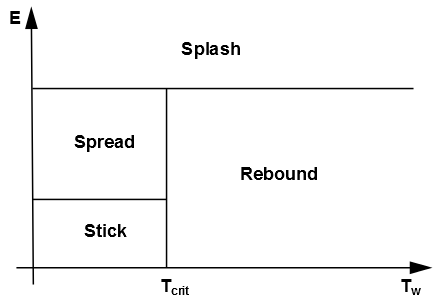 Simplified Decision Chart for Wall Interaction Criterion