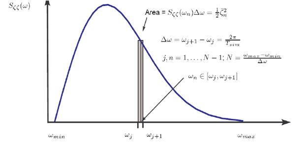 Typical Wave Spectrum