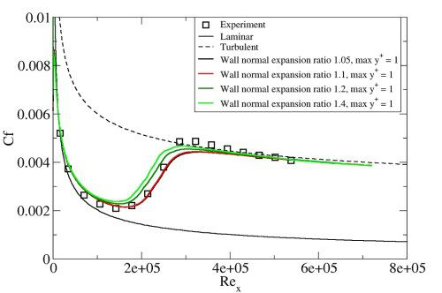 Effect of Wall Normal Expansion Ratio for the Flat Plate T3A Test Case