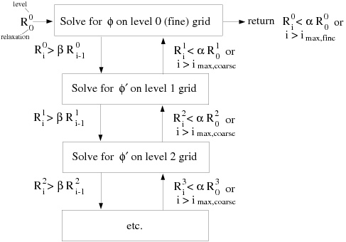 Logic Controlling the Flex Multigrid Cycle