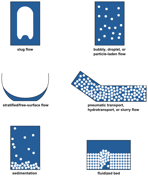 Multiphase Flow Regimes