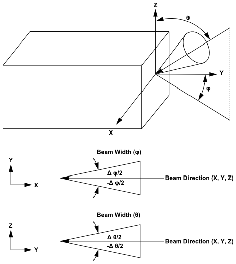 Beam Width and Direction for External Irradiation Beam