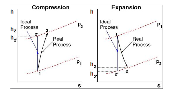 T-s Diagrams for Compression and Expansion Processes