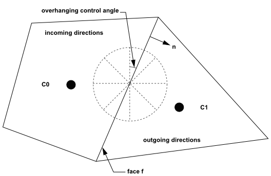 Face with Control Angle Overhang