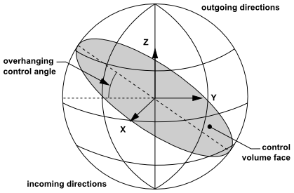 Face with Control Angle Overhang (3D)