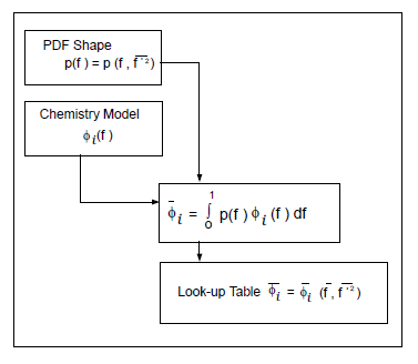 Logical Dependence of Averaged Scalars on Mean Mixture Fraction, the Mixture Fraction Variance, and the Chemistry Model (Adiabatic, Single-Mixture-Fraction Systems)