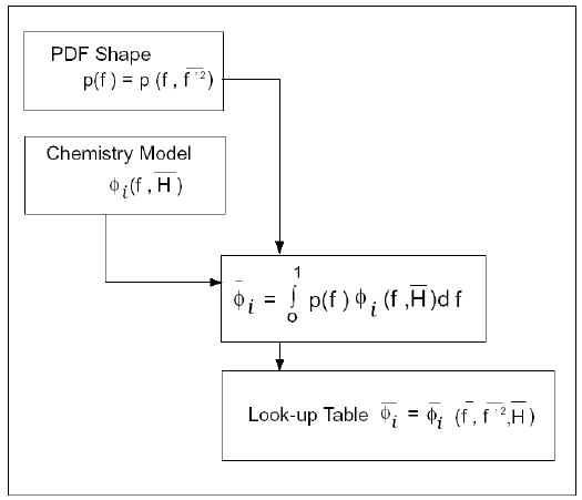 Logical Dependence of Averaged Scalars on Mean Mixture Fraction, the Mixture Fraction Variance, Mean Enthalpy, and the Chemistry Model (Non-Adiabatic, Single-Mixture-Fraction Systems)