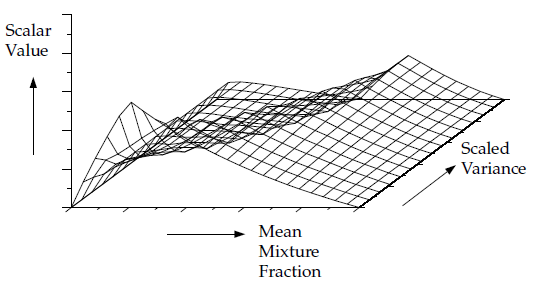 Visual Representation of a Look-Up Table for the Scalar (Mean Value of Mass Fractions, Density, or Temperature) as a Function of Mean Mixture Fraction and Mixture Fraction Variance in Adiabatic Single-Mixture-Fraction Systems