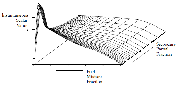 Visual Representation of a Look-Up Table for the Scalar φ_I as a Function of Fuel Mixture Fraction and Secondary Partial Fraction in Adiabatic Two-Mixture-Fraction Systems