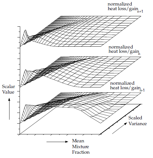 Visual Representation of a Look-Up Table for the Scalar as a Function of Mean Mixture Fraction and Mixture Fraction Variance and Normalized Heat Loss/Gain in Non-Adiabatic Single-Mixture-Fraction Systems