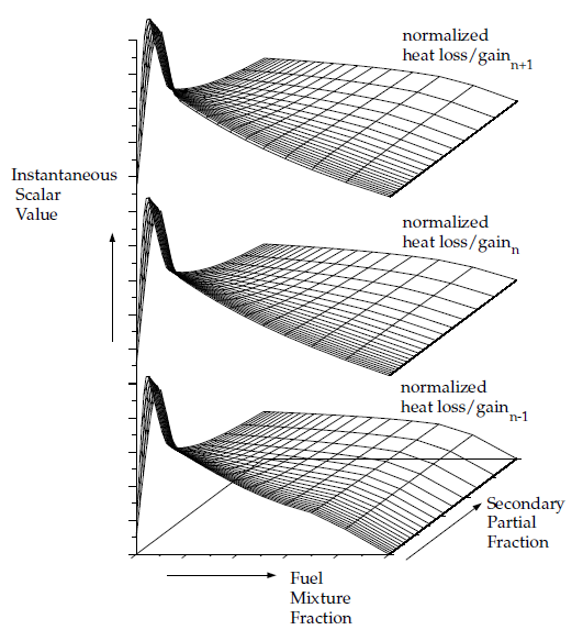 Visual Representation of a Look-Up Table for the Scalar φ_I as a Function of Fuel Mixture Fraction and Secondary Partial Fraction, and Normalized Heat Loss/Gain in Non-Adiabatic Two-Mixture-Fraction Systems