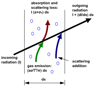 Radiative Heat Transfer