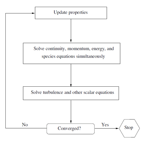 Overview of the Density-Based Solution Method