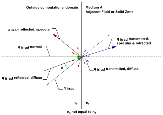 DO Irradiation on External Semi-Transparent Wall