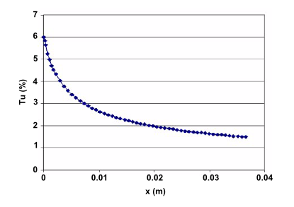 Exemplary Decay of Turbulence Intensity (Tu) as a Function of Streamwise Distance (x)