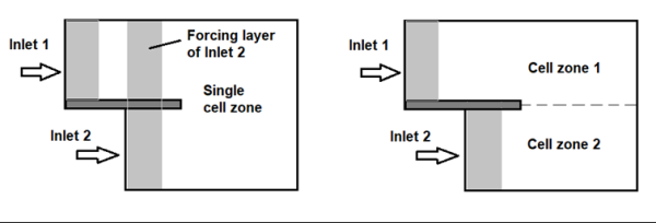 Splitting of a cell zone in a complex flow simulation to avoid the undesirable side effect of the volumetric forcing