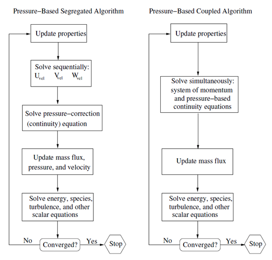 Overview of the Pressure-Based Solution Methods