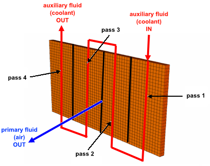 An Example of a Four-Pass Heat Exchanger