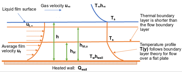 Convective Wall-Film Heat Transfer: Film Flow Over a Heated Surface