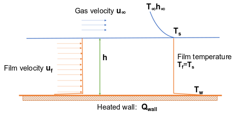 Fully Turbulent Film Flow Regime: Velocity and Temperature Profile Assumptions