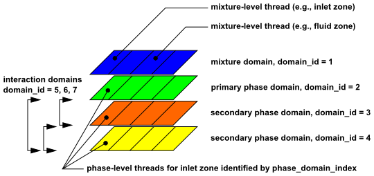 Domain and Thread Structure Hierarchy