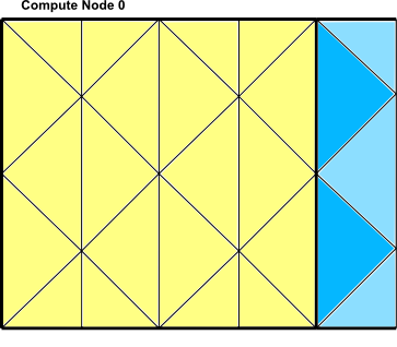 Extended Neighborhood Includes Both the Dark Blue and the Light Blue Triangles (Connected to the Partition Interface Nodes)