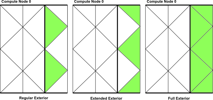 Looping Over Exterior Cells in a Partitioned Mesh Using begin,end_c_loop_[re]ext (indicated by the green cells)