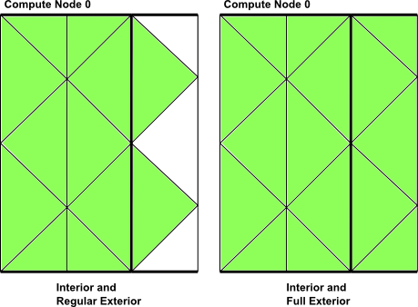 Looping Over Both Interior and Exterior Cells in a Partitioned Mesh Using begin,end_c_loop_int_ext