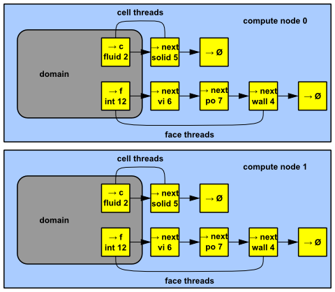 Domain and Thread Mirroring in a Distributed Mesh