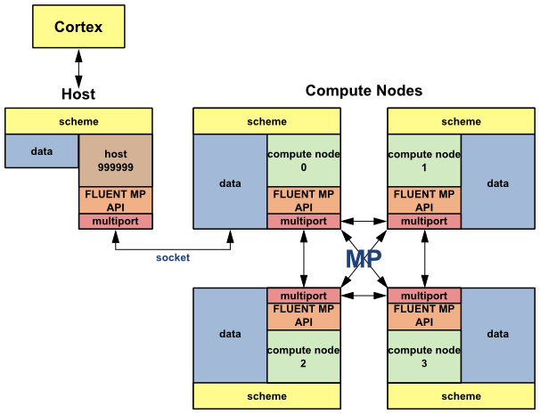 Ansys Fluent Architecture