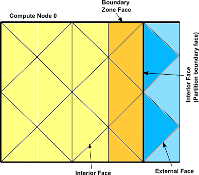 Partitioned Mesh: Faces