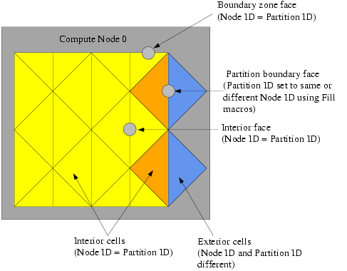 Partition Ids for Cells and Faces in a Compute Node