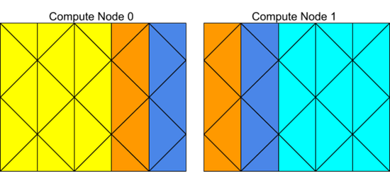 Partitioned Mesh Distributed Between Two Compute Nodes