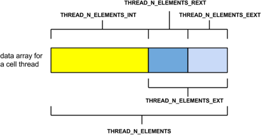 Exterior Thread Data Storage at End of a Thread Array