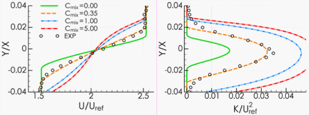 Impact of Changes in on Free Mixing Layer. Left: Velocity Profiles, Right: Turbulence Kinetic Energy Profiles