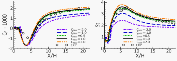 Impact of Changes in on Backward Facing Jet with Heat Transfer. Left: Wall Shear Stress Coefficient, , Right: Wall Heat Transfer Coefficient,