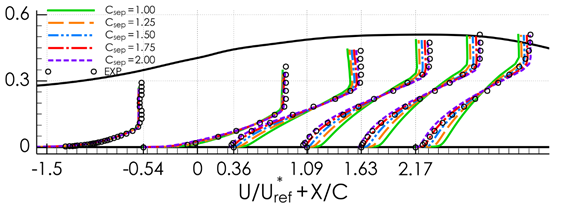 Velocity Profiles for Axi-symmetric Diffuser Flow (Case CS0 – Driver). Impact of Variation of