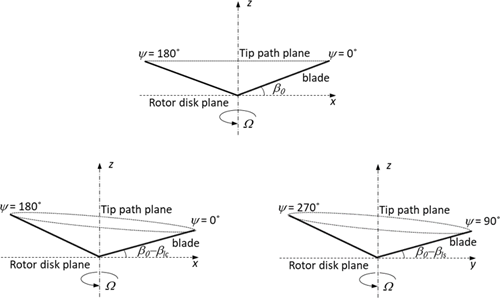 Blade Flapping – Baseline β0 (Top), Longitudinal and Lateral Components β1c, β1s (Bottom)