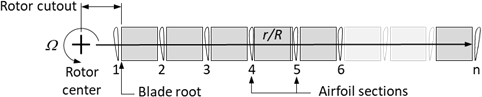 3D Blade Geometry Represented by a Stack of 2D Airfoils