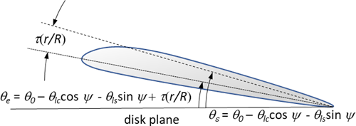 Effective Pitch Angle as a Function of r/R and