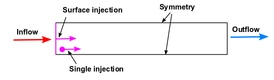 A Two-Phase Flow with Two Discrete Phase Injections