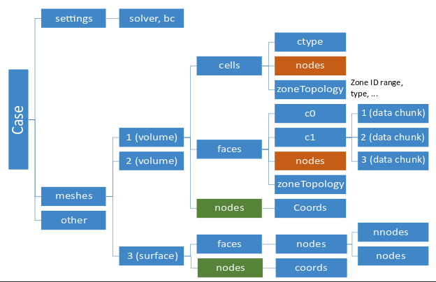 The CFF Case File Layout