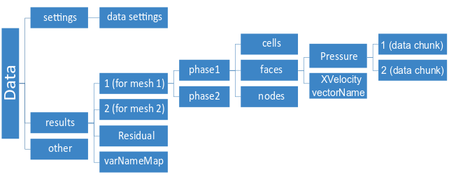 The CFF Data File Layout